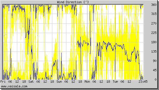 Wind Direction