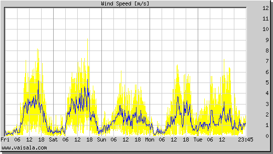 Wind Speed