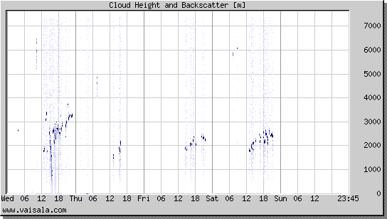 Cloud Height and Backscatter