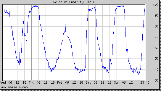 Relative Humidity