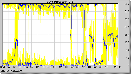 Wind Direction