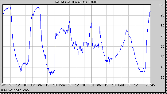 Relative Humidity