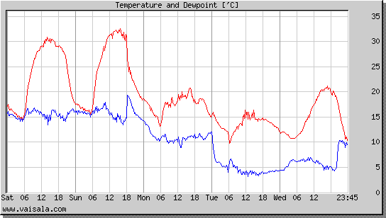 Temperature and Dewpoint