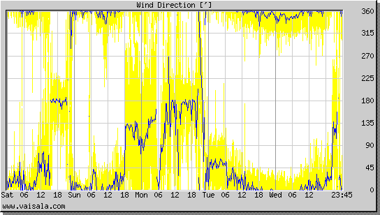 Wind Direction