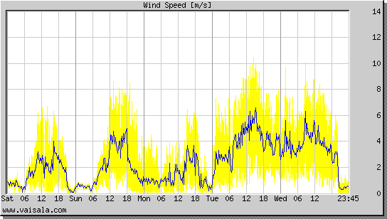 Wind Speed