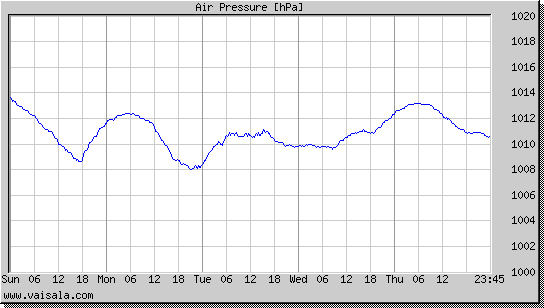 Air Pressure