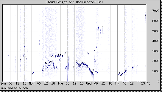 Cloud Height and Backscatter