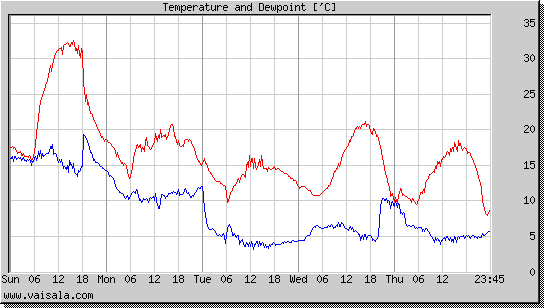 Temperature and Dewpoint