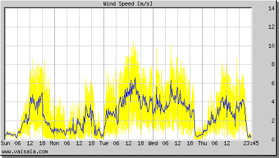 Wind Speed