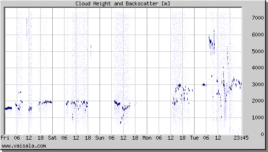 Cloud Height and Backscatter