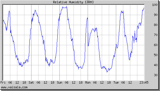 Relative Humidity