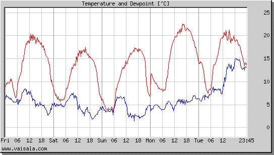 Temperature and Dewpoint