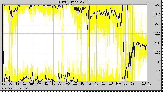 Wind Direction