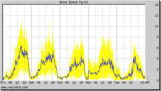 Wind Speed