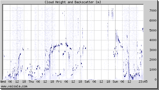 Cloud Height and Backscatter