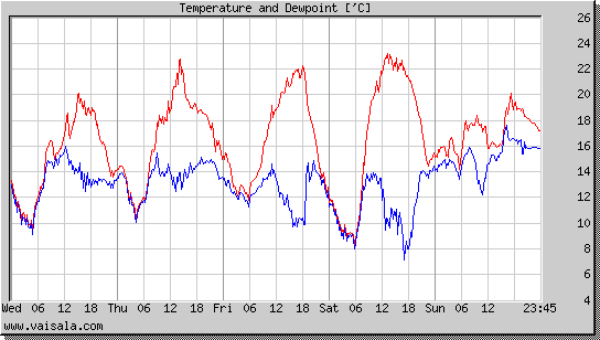 Temperature and Dewpoint