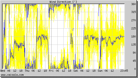 Wind Direction