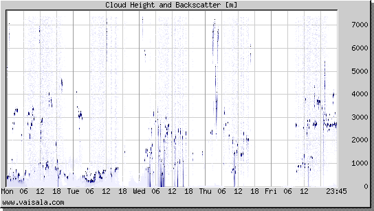 Cloud Height and Backscatter