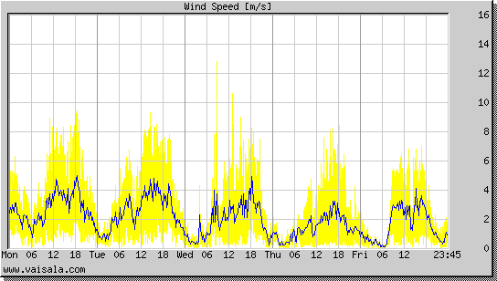 Wind Speed