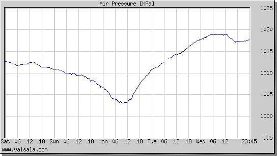 Air Pressure