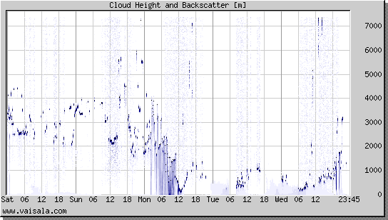 Cloud Height and Backscatter