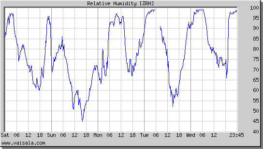 Relative Humidity