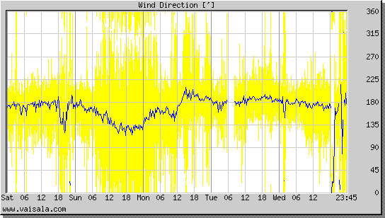 Wind Direction