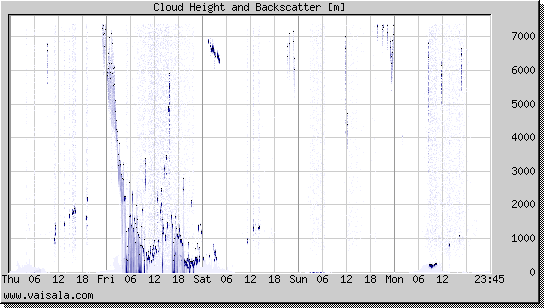 Cloud Height and Backscatter