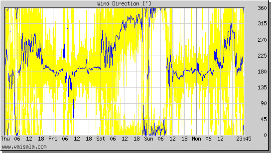 Wind Direction