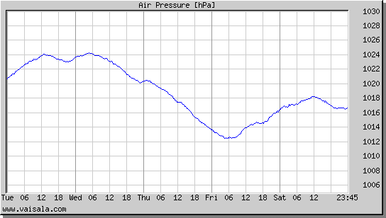 Air Pressure