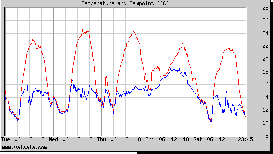 Temperature and Dewpoint