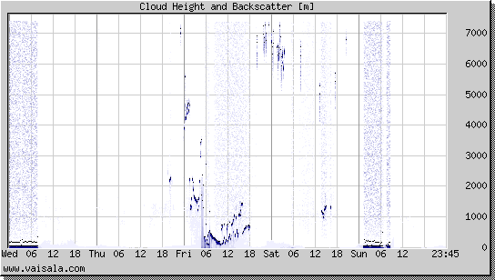 Cloud Height and Backscatter