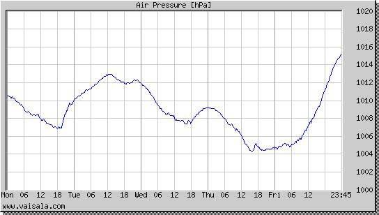 Air Pressure