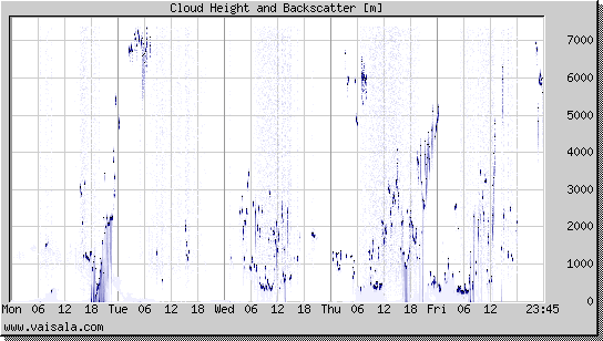 Cloud Height and Backscatter