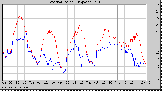 Temperature and Dewpoint