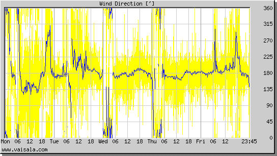 Wind Direction