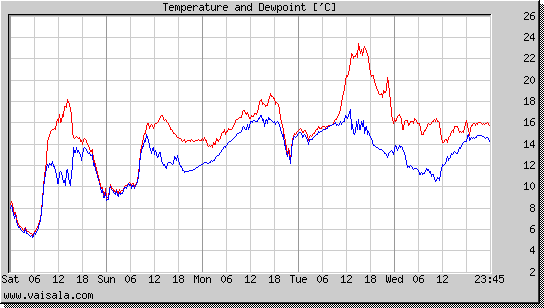 Temperature and Dewpoint