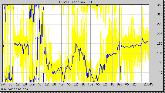 Wind Direction