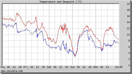 Temperature and Dewpoint