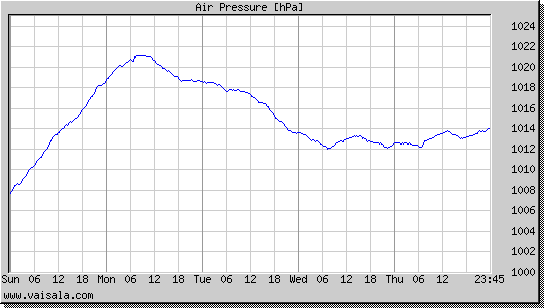 Air Pressure