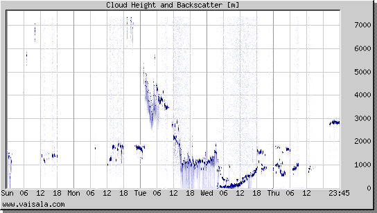 Cloud Height and Backscatter