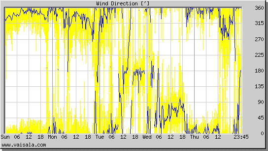 Wind Direction