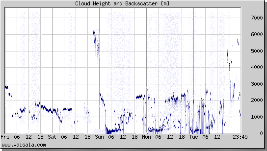 Cloud Height and Backscatter