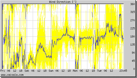 Wind Direction