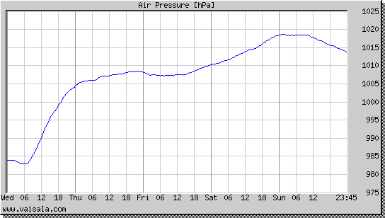 Air Pressure