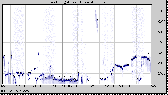 Cloud Height and Backscatter