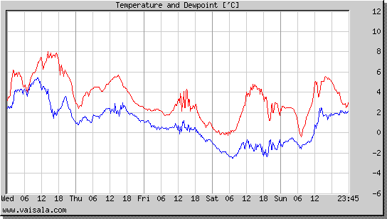 Temperature and Dewpoint