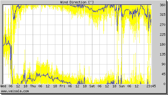 Wind Direction