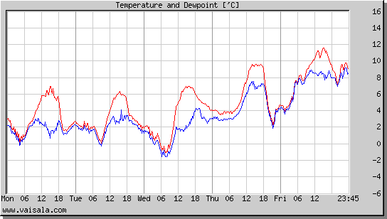 Temperature and Dewpoint