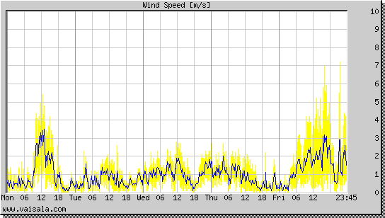 Wind Speed